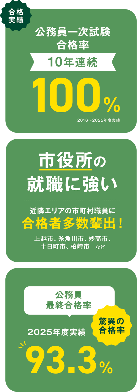 5年連続100%合格 筆記試験全員突破！
